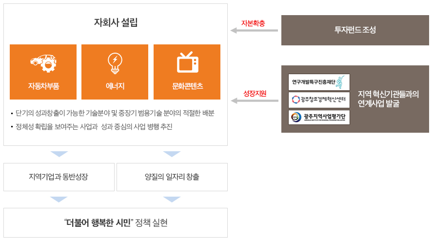 광주연합기술지주의 사업추진방향 : 자회사의 설립 및 조기 성과창출을 통한 지역경제 성장판 역할 수행 