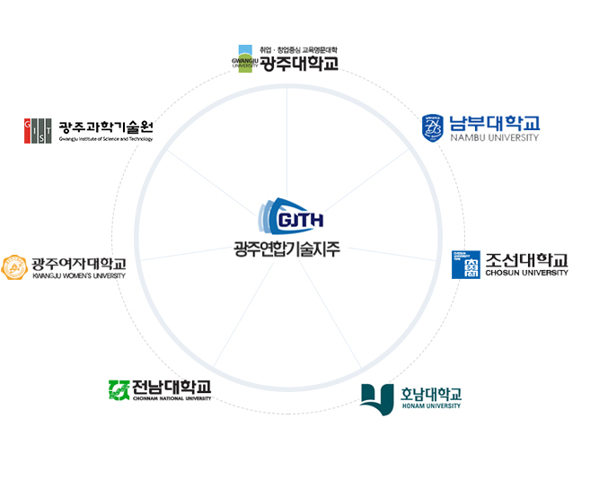 광주연합기술지주의 사업추진방향 : 사업의 연계 및 협력을 통한 지역기관과의 상생 추구