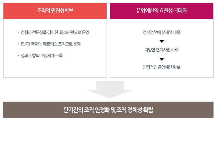 광주연합기술지주의 사업추진방향 : 효율적인 전문조직 구성 및 운영예산 확보로 조직 안정화
