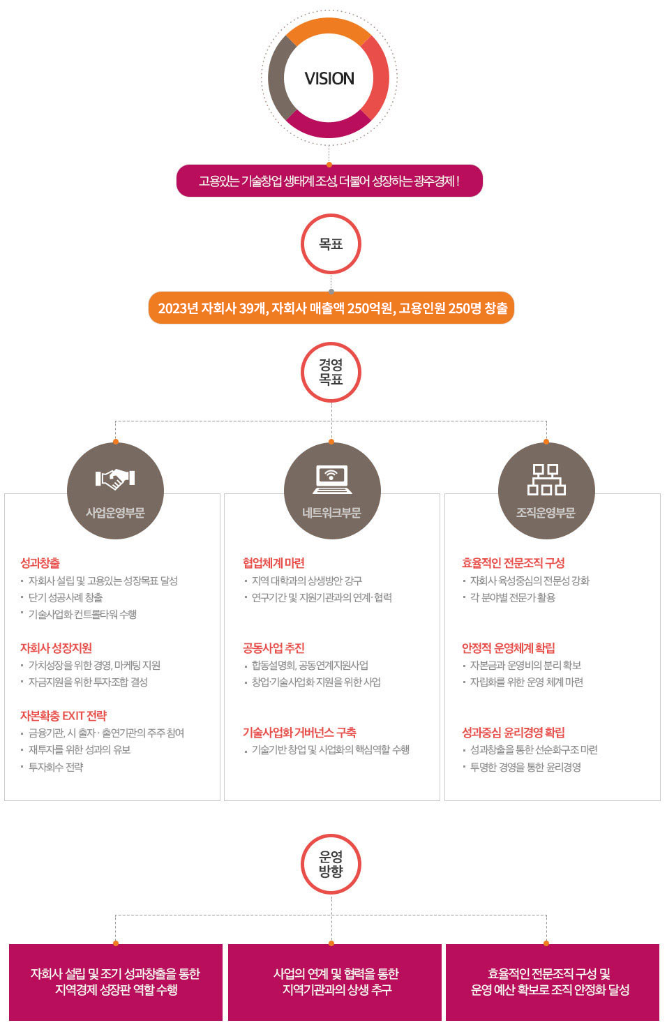 비전-고용있는 기술창업 생태계 조성, 더불어 성장하는 광주경제 / 목표 : 2020년 자회사 25개, 자회사 매출액257억원, 신규고용인원 195명 / 경영목표: 사업운영부문(성과창출 - 자회사 설립 및 고용있는 성장목표 달성,단기 성공사례 창출,기술사업화 컨트롤타워 수행 / 자회사 성장지원 - 가치성장을 위한 경영, 마케팅 지원,자금지원을 위한 투자조합 결성 / 자본확충 EXIT 전략 - 금융기관, 시 출자 · 출연기관의 주주 참여, 재투자를 위한 성과의 유보, 투자회수 전략) / 네트워크부문(협업체계 마련 - 지역 대학과의 상생방안 강구, 연구기간 및 지원기관과의 연계∙ 협력 / 공동사업 추진 -  합동설명회, 공동연계지원사업, 창업∙기술사업화 지원을 위한 사업 / 기술사업화 거버넌스 구축 - 기술기반 창업 및 사업화의 핵심역할 수행) / 조직운영부문(효율적인 전문조직 구성 - 자회사 육성 중신의 전문성 강화, 각 분야별 전문가 활용 / 안정적 운영체계 확립 - 자본금과 운영비의 분리 확보, 자립화를 위한 운영 체계 마련 / 성과중심 윤리경영 확립 - 성과창출을 통한 선순화구조 마련, 투명한 경영을 통한 윤리경영) / 운영방향 : 자회사 설립 및 조기 성과창출을 통한 지역경제 성장판 역할 수행, 사업의 연계 및 협력을 통한 지역기관과의 상생 추구, 효율적인 전문조직 구성 및 운영 예산 확보로 조직 안정화 달성 